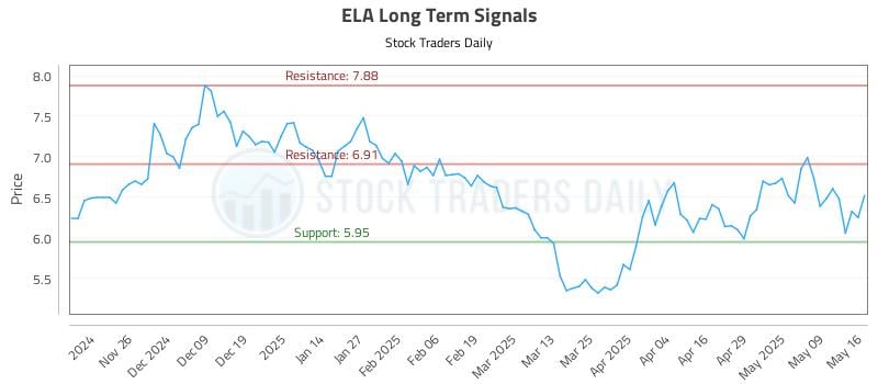 ELA Long Term Analysis for May 17 2025 ELA Long Term Analysis for May 17 2025