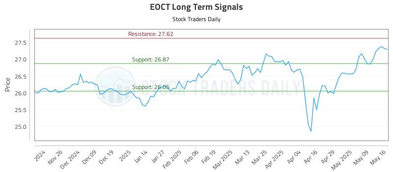 EOCT Long Term Analysis for May 17 2025 EOCT Long Term Analysis for May 17 2025
