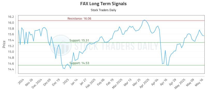 FAX Long Term Analysis for May 17 2025 FAX Long Term Analysis for May 17 2025