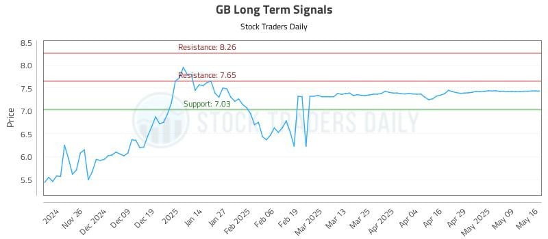 GB Long Term Analysis for May 17 2025 GB Long Term Analysis for May 17 2025