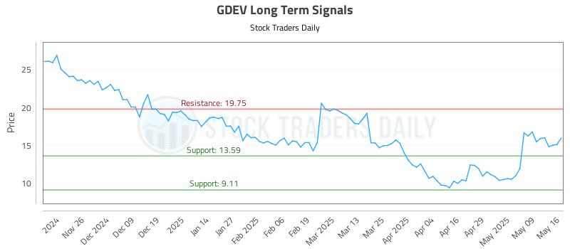 GDEV Long Term Analysis for May 17 2025 GDEV Long Term Analysis for May 17 2025