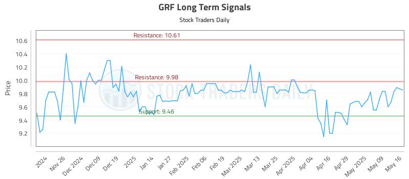GRF Long Term Analysis for May 17 2025 GRF Long Term Analysis for May 17 2025