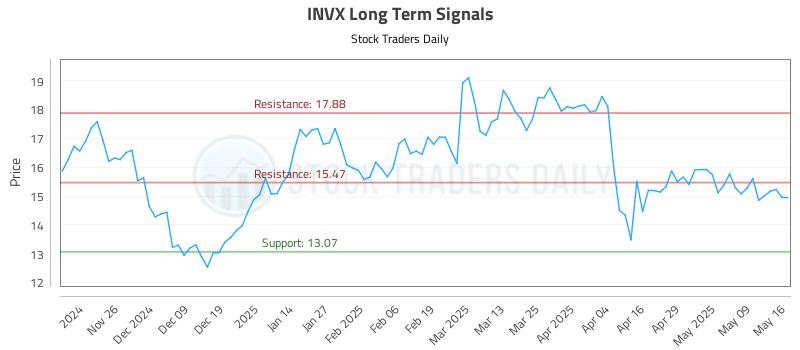 INVX Long Term Analysis for May 17 2025 INVX Long Term Analysis for May 17 2025