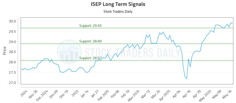 ISEP Long Term Analysis for May 17 2025