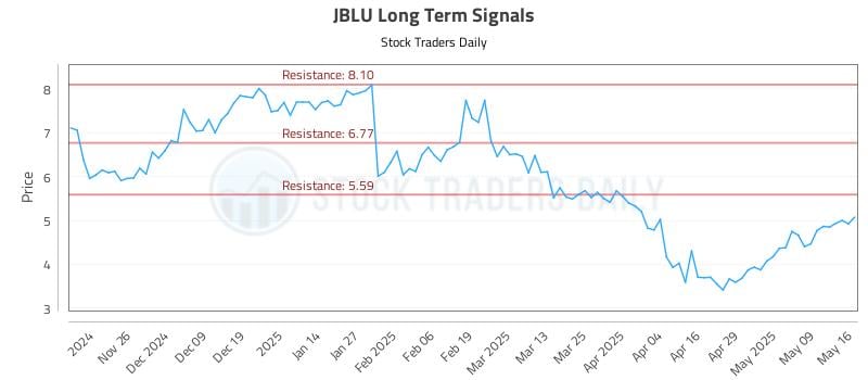 JBLU Long Term Analysis for May 17 2025 JBLU Long Term Analysis for May 17 2025