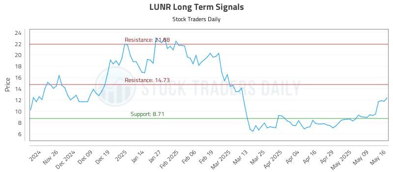 LUNR Long Term Analysis for May 17 2025