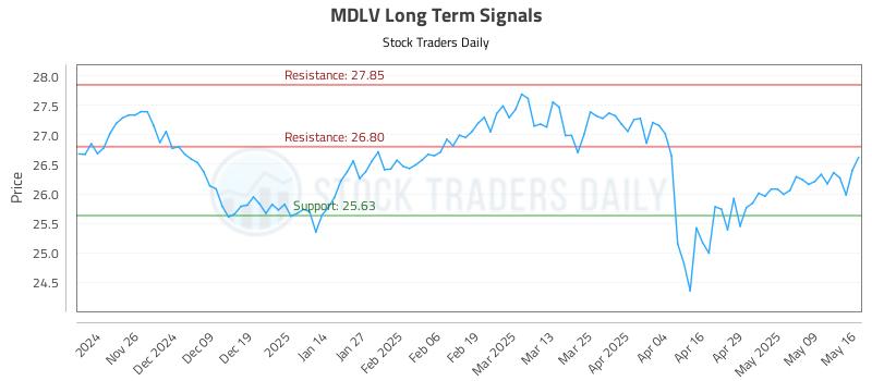 MDLV Long Term Analysis for May 17 2025