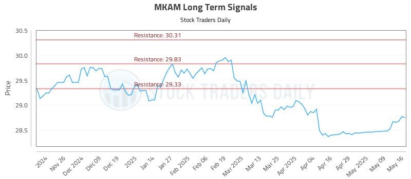MKAM Long Term Analysis for May 17 2025 MKAM Long Term Analysis for May 17 2025