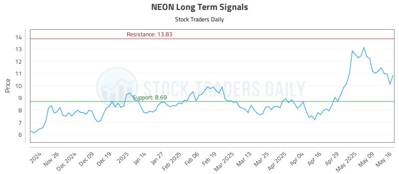 NEON Long Term Analysis for May 17 2025 NEON Long Term Analysis for May 17 2025