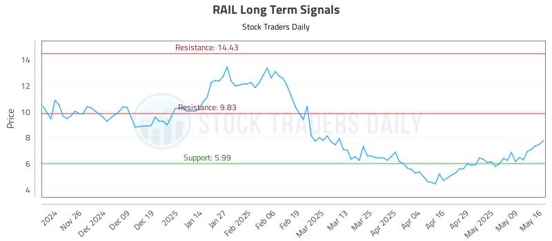RAIL Long Term Analysis for May 17 2025
