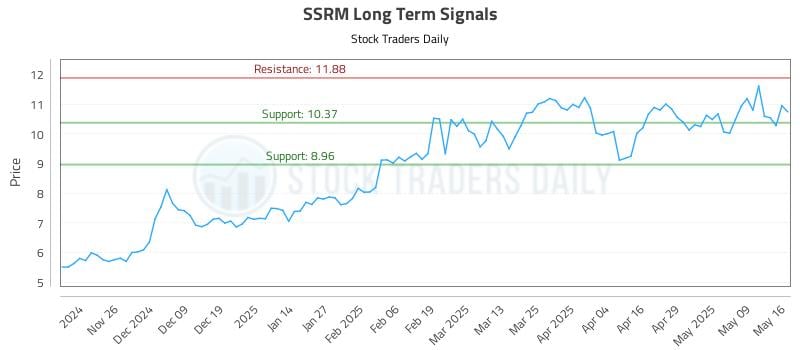 SSRM Long Term Analysis for May 17 2025 SSRM Long Term Analysis for May 17 2025