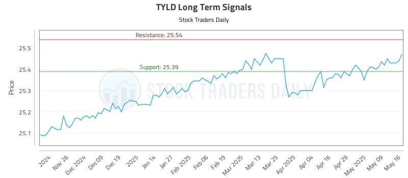 TYLD Long Term Analysis for May 17 2025 TYLD Long Term Analysis for May 17 2025