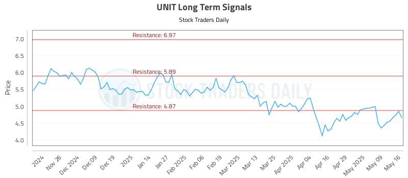 UNIT Long Term Analysis for May 17 2025 UNIT Long Term Analysis for May 17 2025