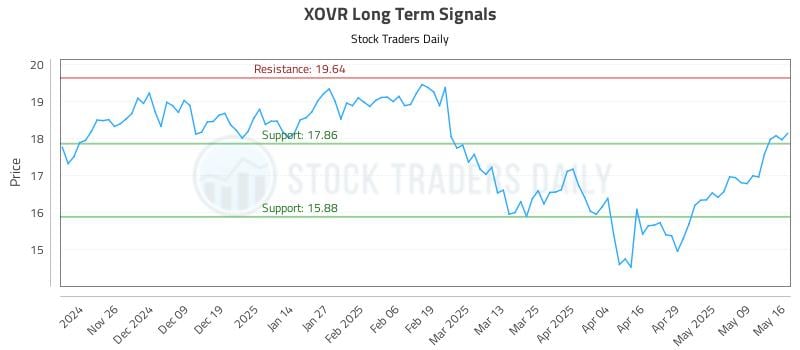 XOVR Long Term Analysis for May 17 2025 XOVR Long Term Analysis for May 17 2025