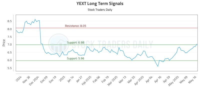 YEXT Long Term Analysis for May 17 2025 YEXT Long Term Analysis for May 17 2025