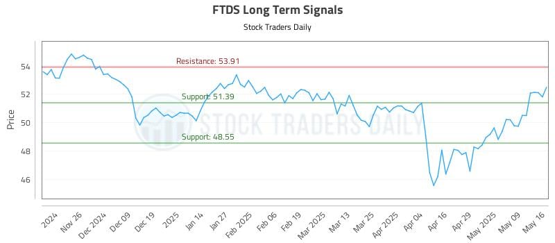 FTDS Long Term Analysis for May 17 2025 FTDS Long Term Analysis for May 17 2025