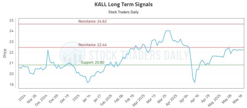 KALL Long Term Analysis for May 17 2025 KALL Long Term Analysis for May 17 2025