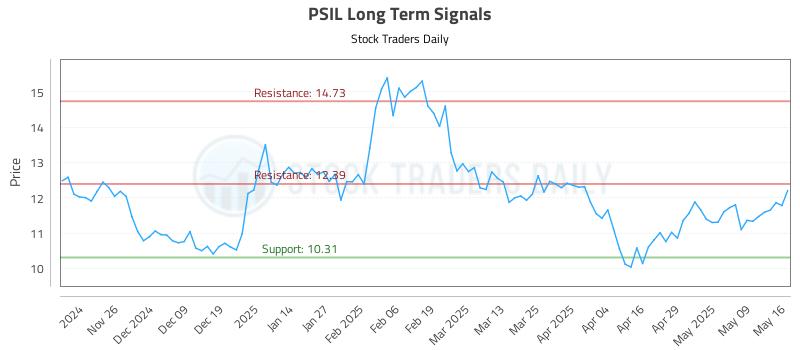 PSIL Long Term Analysis for May 18 2025 PSIL Long Term Analysis for May 18 2025