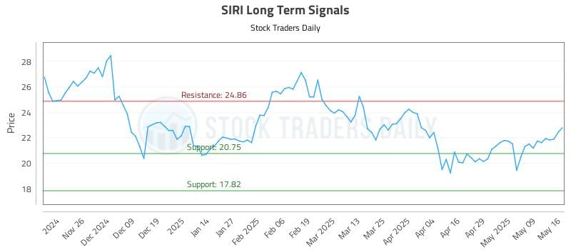 SIRI Long Term Analysis for May 18 2025 SIRI Long Term Analysis for May 18 2025