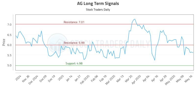 AG Long Term Analysis for May 18 2025 AG Long Term Analysis for May 18 2025