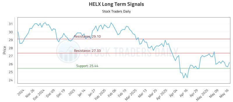 HELX Long Term Analysis for May 18 2025 HELX Long Term Analysis for May 18 2025