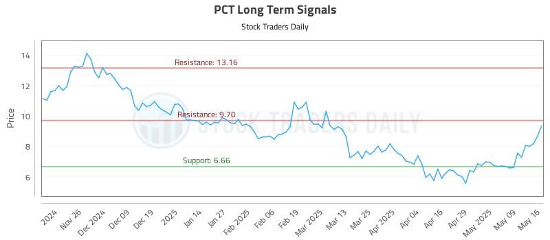 PCT Long Term Analysis for May 18 2025 PCT Long Term Analysis for May 18 2025