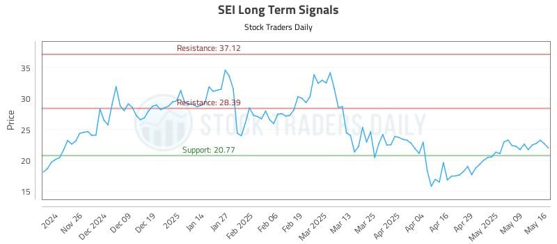 SEI Long Term Analysis for May 18 2025