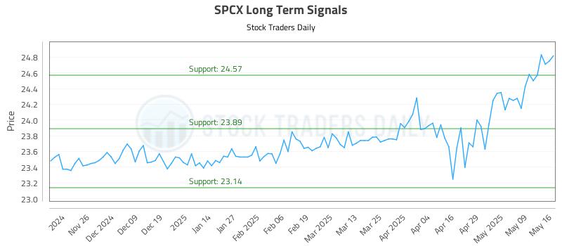 SPCX Long Term Analysis for May 18 2025