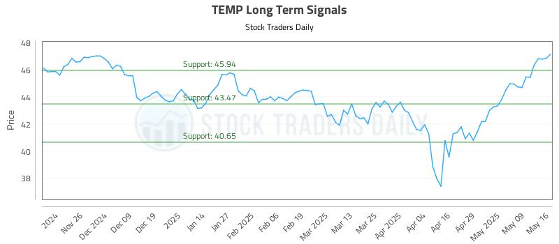 TEMP Long Term Analysis for May 18 2025