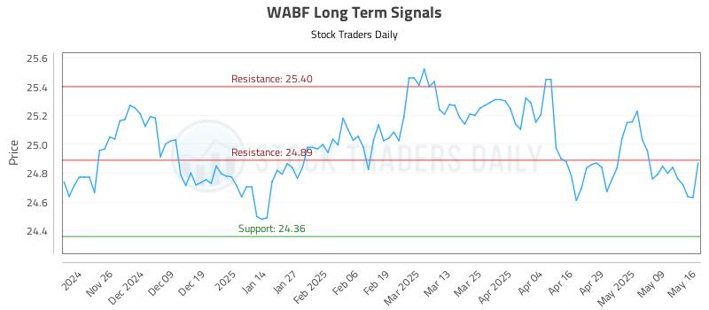 WABF Long Term Analysis for May 18 2025