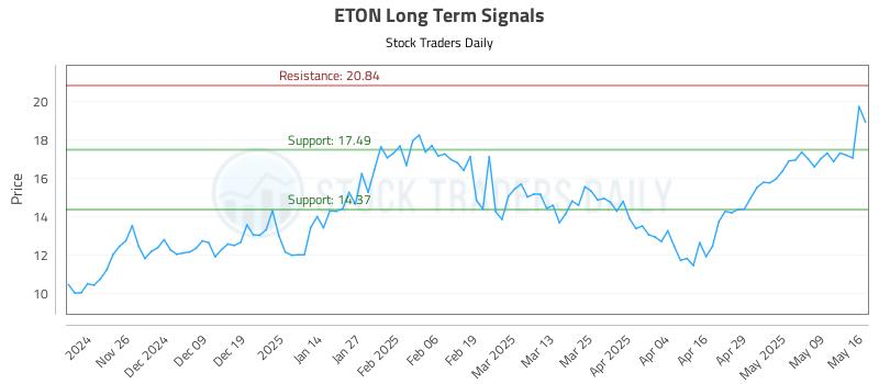 ETON Long Term Analysis for May 18 2025 ETON Long Term Analysis for May 18 2025