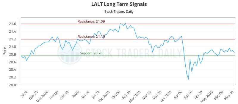 LALT Long Term Analysis for May 18 2025 LALT Long Term Analysis for May 18 2025
