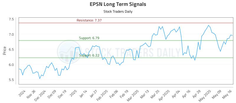 EPSN Long Term Analysis for May 18 2025 EPSN Long Term Analysis for May 18 2025