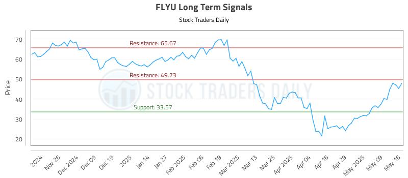 FLYU Long Term Analysis for May 18 2025 FLYU Long Term Analysis for May 18 2025