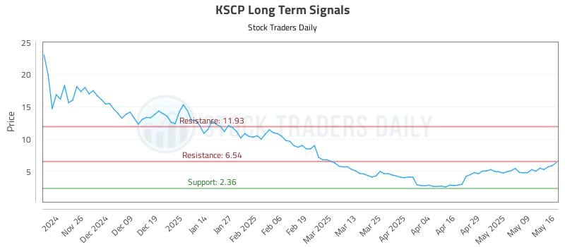 KSCP Long Term Analysis for May 18 2025 KSCP Long Term Analysis for May 18 2025
