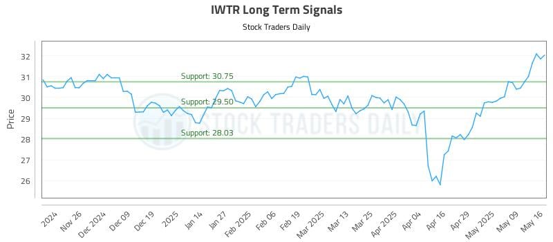 IWTR Long Term Analysis for May 18 2025 IWTR Long Term Analysis for May 18 2025