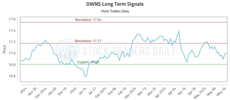 OWNS Long Term Analysis for May 18 2025 OWNS Long Term Analysis for May 18 2025