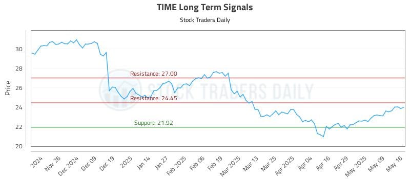 TIME Long Term Analysis for May 18 2025