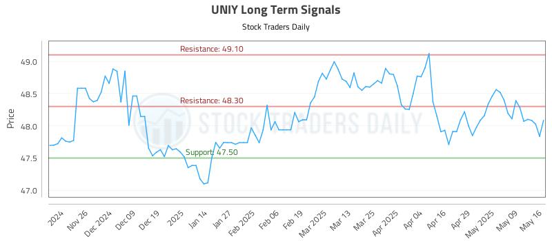 UNIY Long Term Analysis for May 18 2025 UNIY Long Term Analysis for May 18 2025