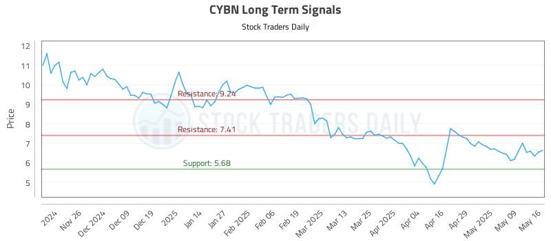 CYBN Long Term Analysis for May 18 2025 CYBN Long Term Analysis for May 18 2025