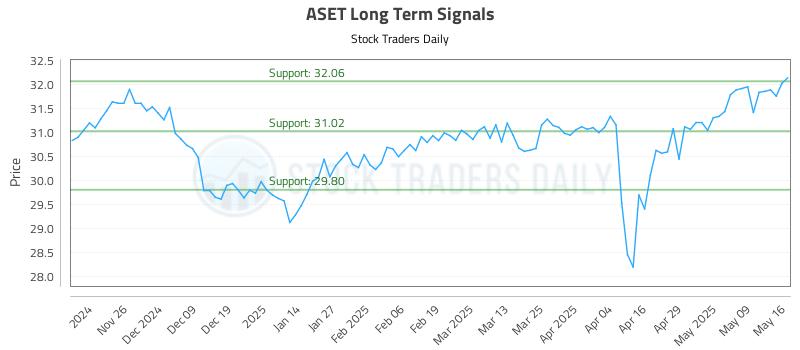 ASET Long Term Analysis for May 18 2025 ASET Long Term Analysis for May 18 2025