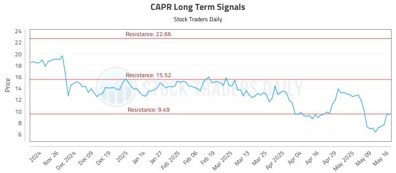 CAPR Long Term Analysis for May 18 2025 CAPR Long Term Analysis for May 18 2025