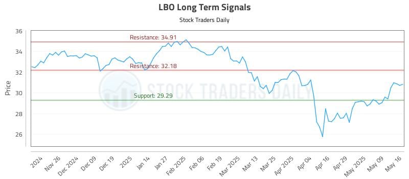 LBO Long Term Analysis for May 18 2025 LBO Long Term Analysis for May 18 2025