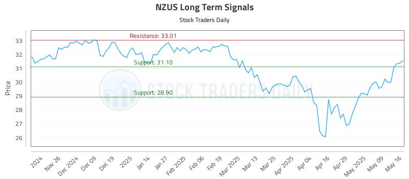 NZUS Long Term Analysis for May 18 2025