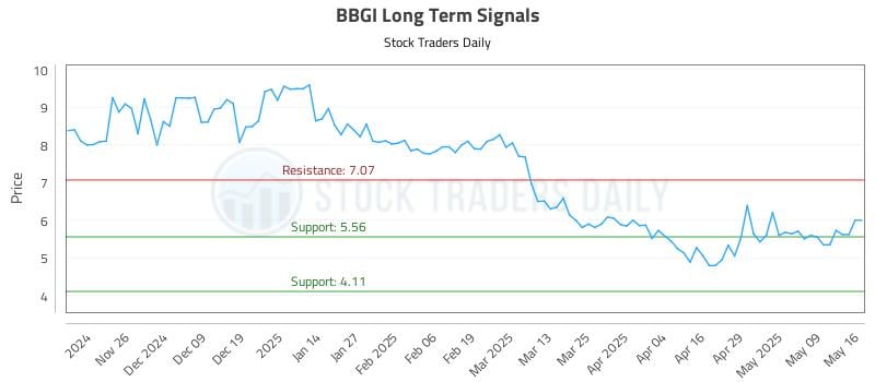 BBGI Long Term Analysis for May 18 2025