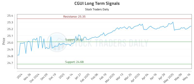 CGUI Long Term Analysis for May 18 2025