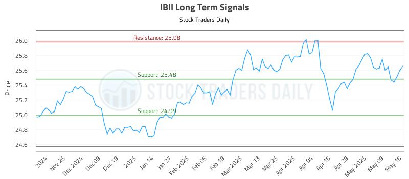 IBII Long Term Analysis for May 18 2025
