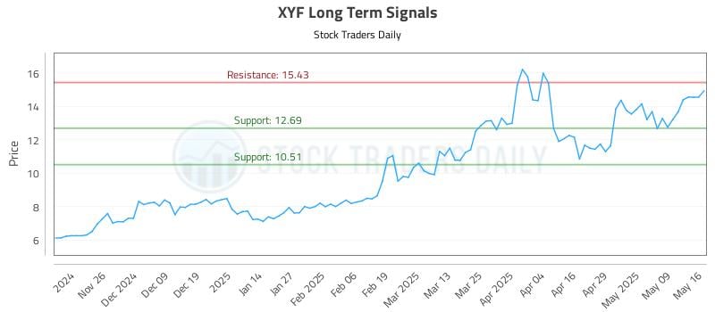 XYF Long Term Analysis for May 18 2025 XYF Long Term Analysis for May 18 2025