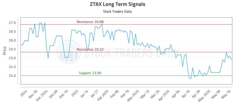 ZTAX Long Term Analysis for May 18 2025 ZTAX Long Term Analysis for May 18 2025