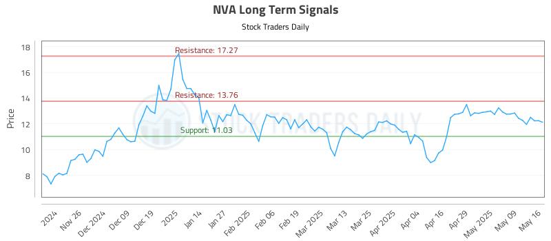 NVA Long Term Analysis for May 18 2025 NVA Long Term Analysis for May 18 2025